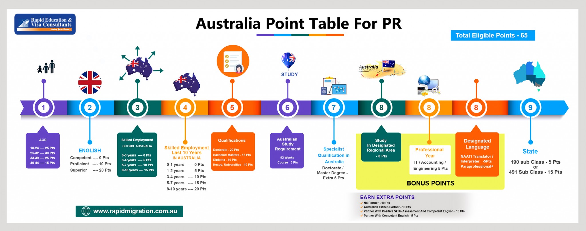 snemand Titicacasøen gentage Australian Skilled Migration Point Table - Rapid Migration and Education  Consultant